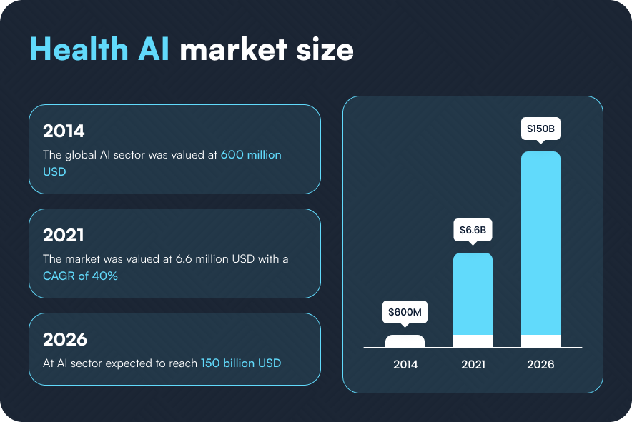 Healthcare AI market size