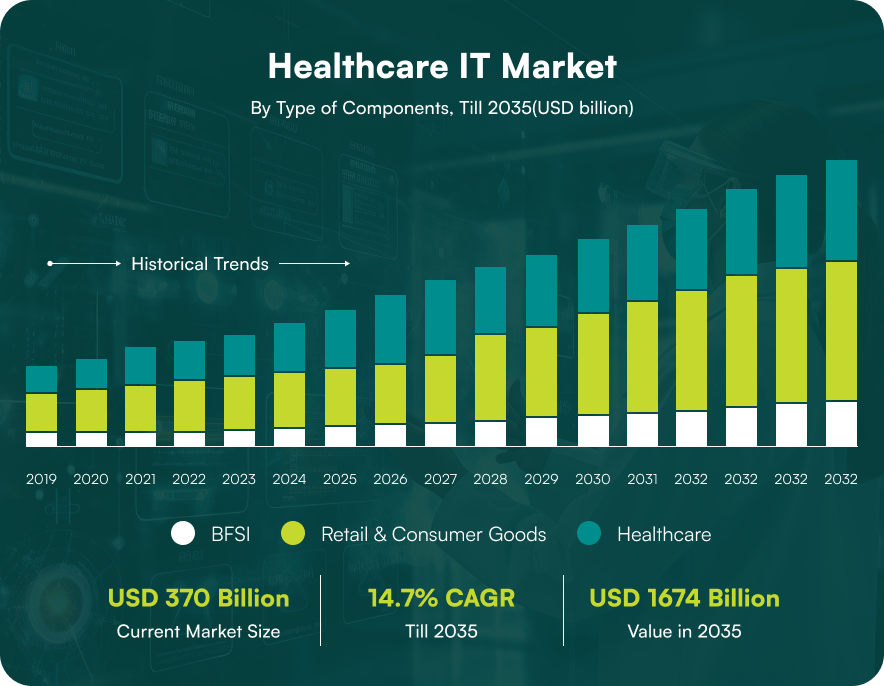 Healthcare IT market