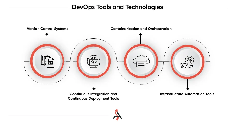 How DevOps development companies streamline operations
