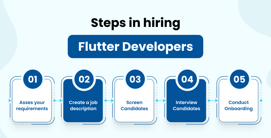 Steps in hiring Flutter developers