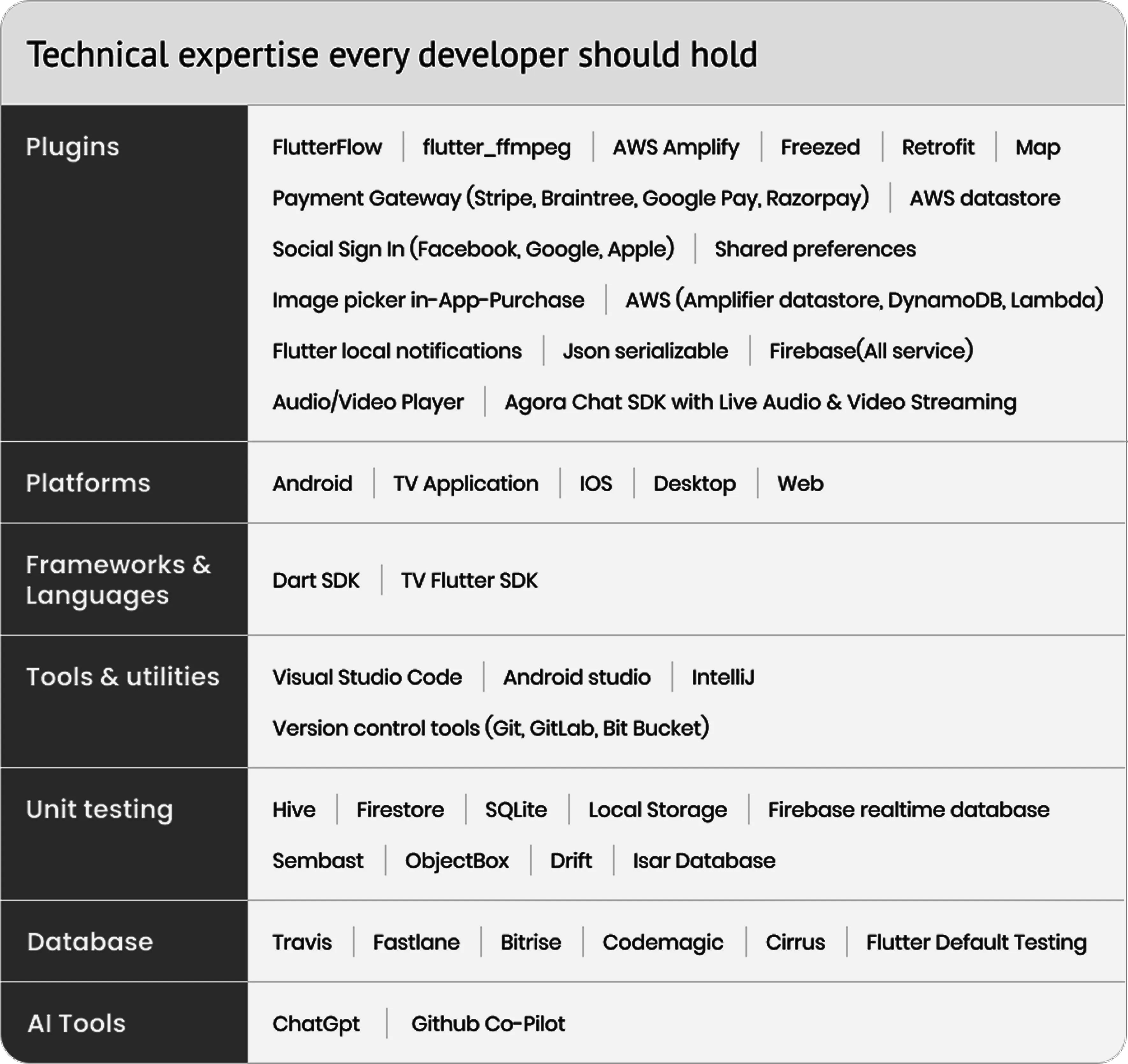 Technical expertise Flutter developers should have