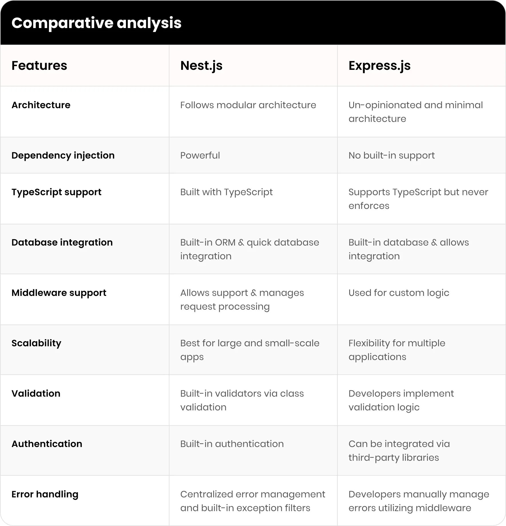 Nest js vs Expepres js