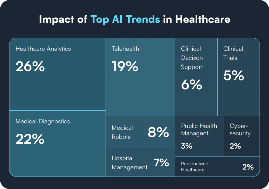 Impact of the top AI trends in healthcare