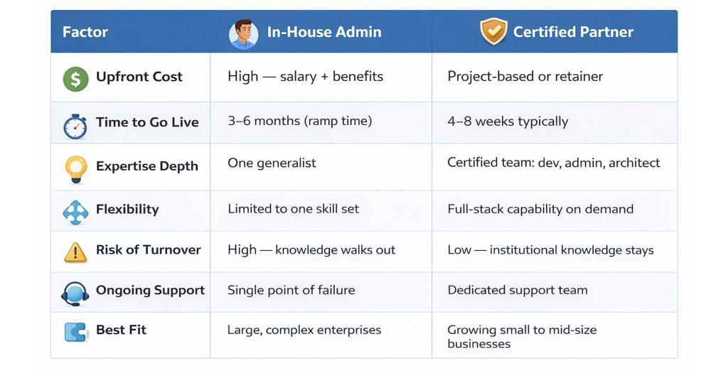 In-house Salesforce administrator versus certified partner ROI comparison
