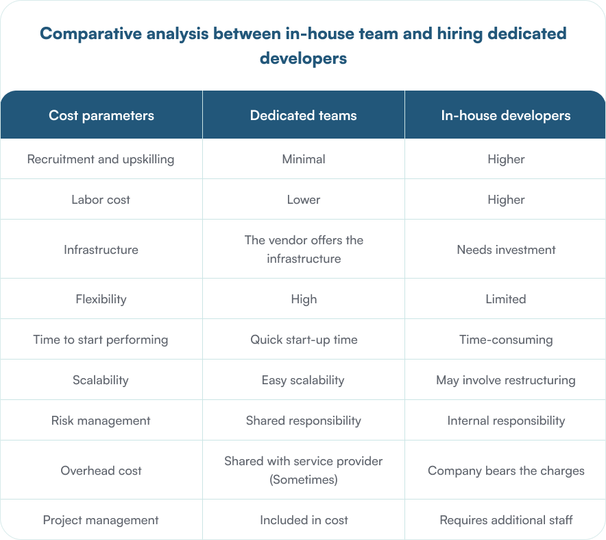 Comparative analysis between in-house team and hiring dedicated developers