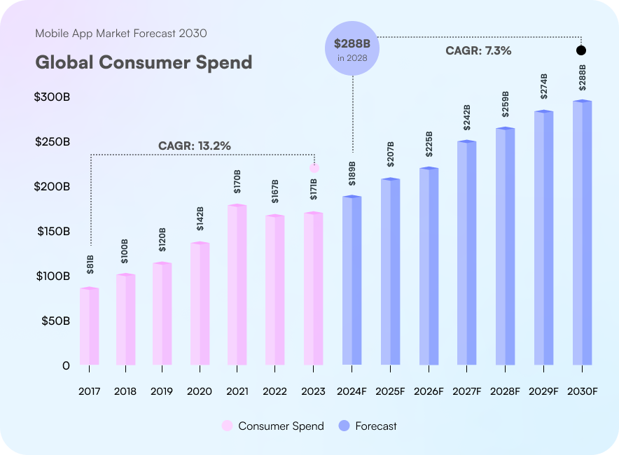 Mobile app market forecast for 2032