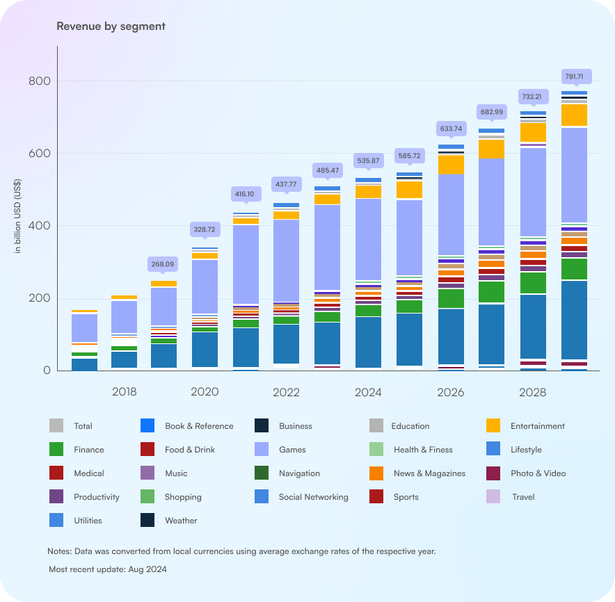 Mobile app market forecast for 2033
