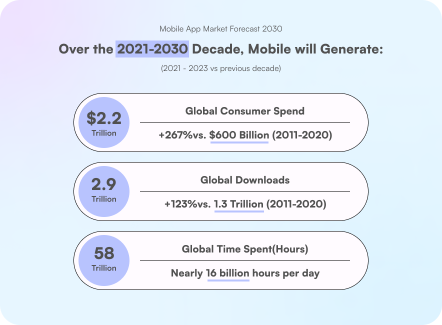 Mobile market revenue forecast over the 2021–2030 decade