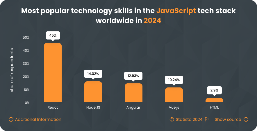 Most popular technology skills in the JavaScript technology stack worldwide in 2025