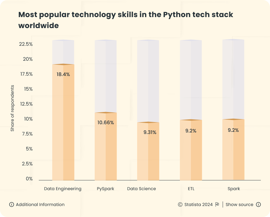 Most popular technology skills in the Python technology stack worldwide