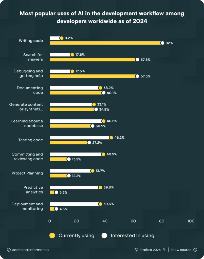 Most popular uses of AI in software development