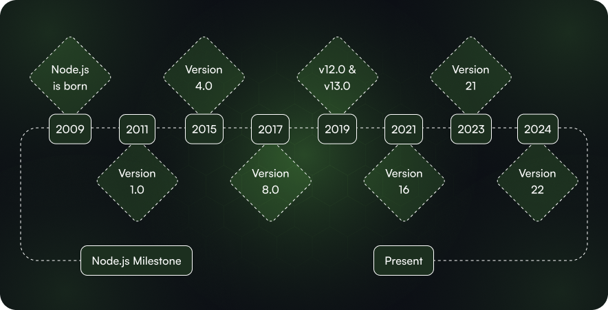 Node.js statistics in 2024