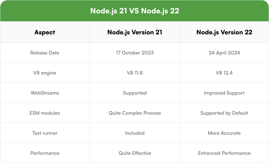Node.js 21 vs Node.js 22 comparison