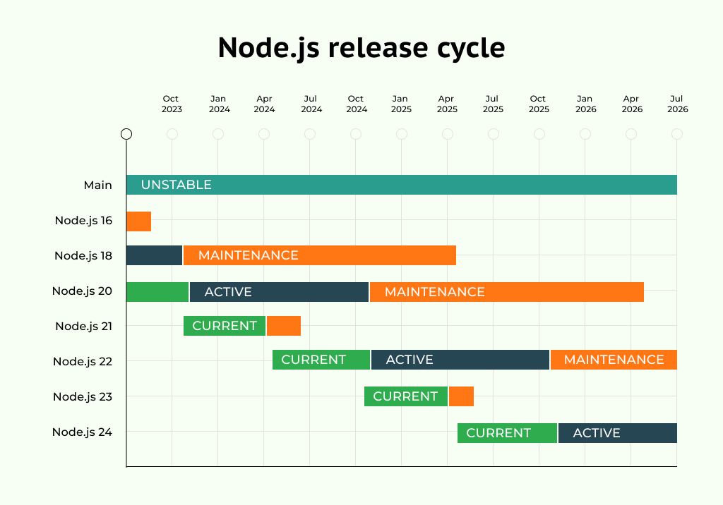 Node.js framework selection