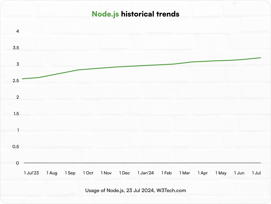 Node.js historical usage trends
