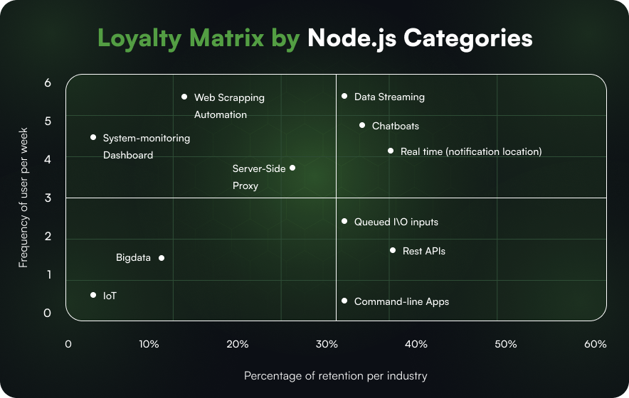 Loyalty Matrix by Node.js Categories