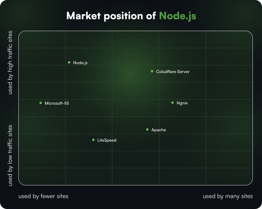 Market position of Node.js