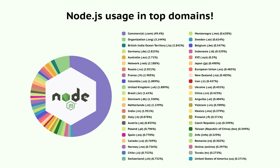 Node.js usage in top domains