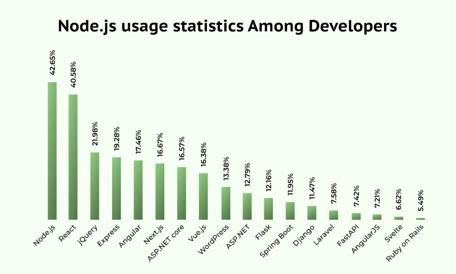 Node.js usage statistics among developers
