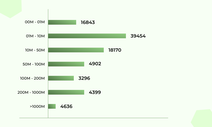 Node.js usage by company revenue