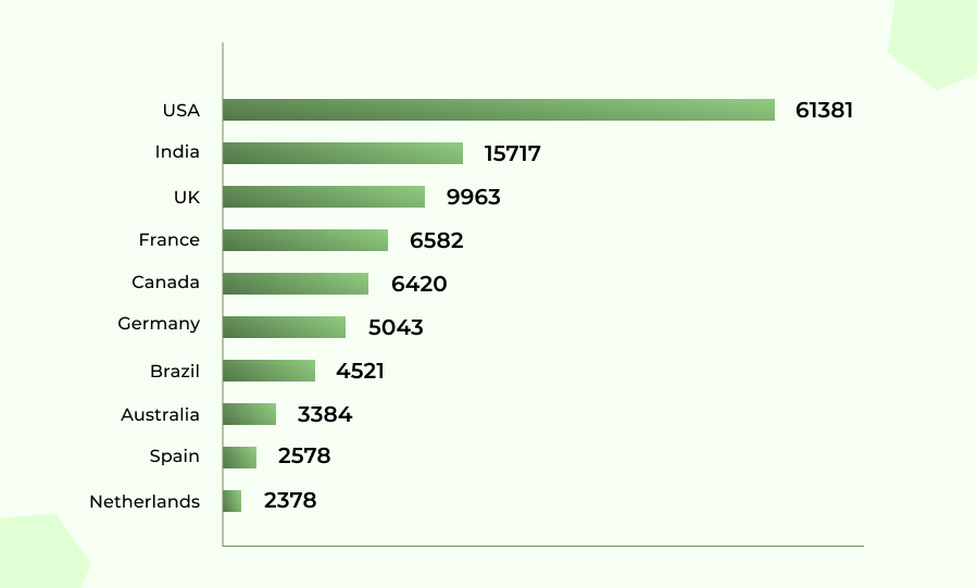 Country-based Node.js usage statistics