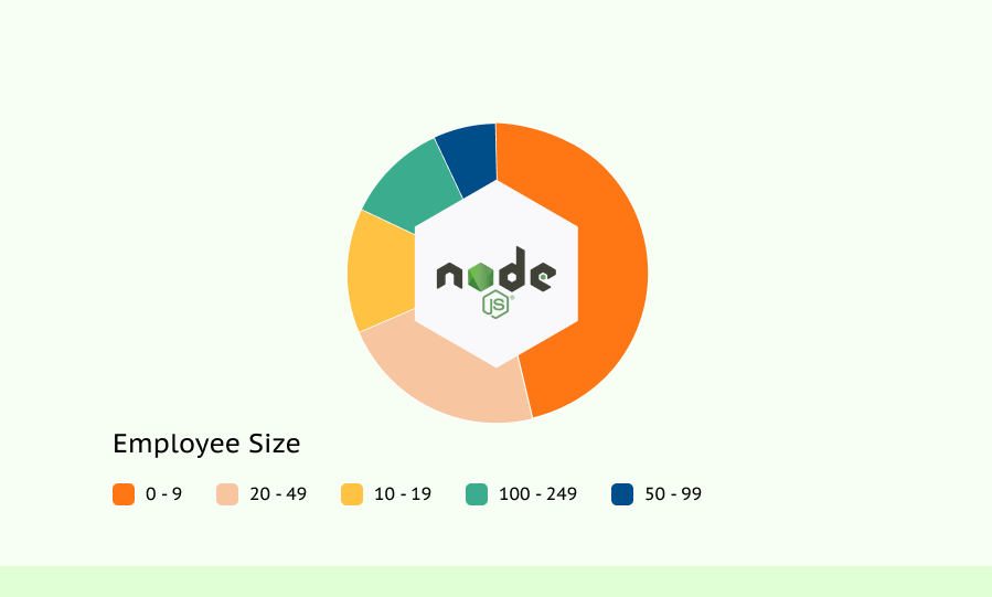 Node.js usage by employee size in companies