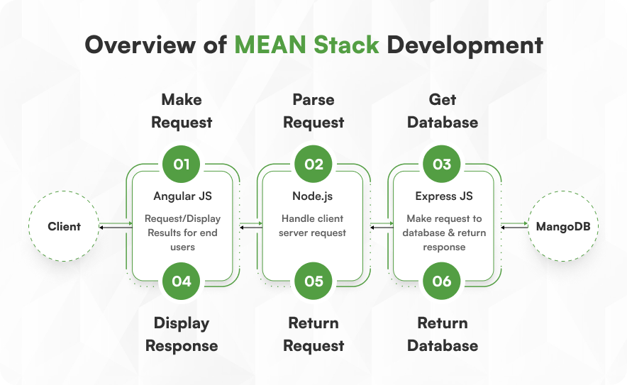 Overview of MEAN stack development