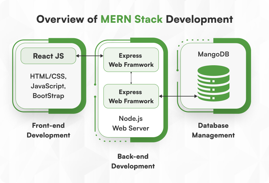 Overview of MERN stack development