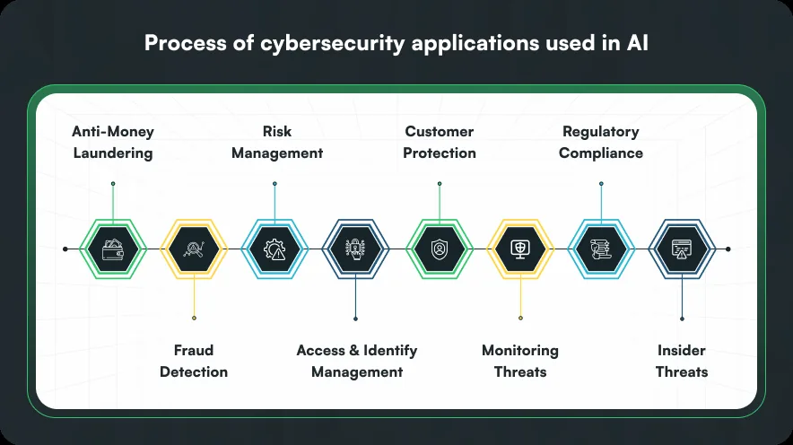 Process of cybersecurity applications used in AI