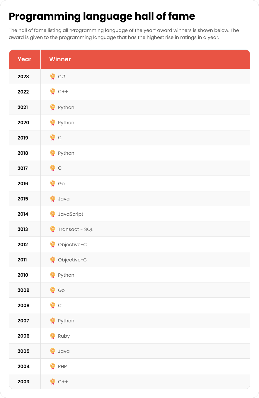 Programming Language Hall Of fame