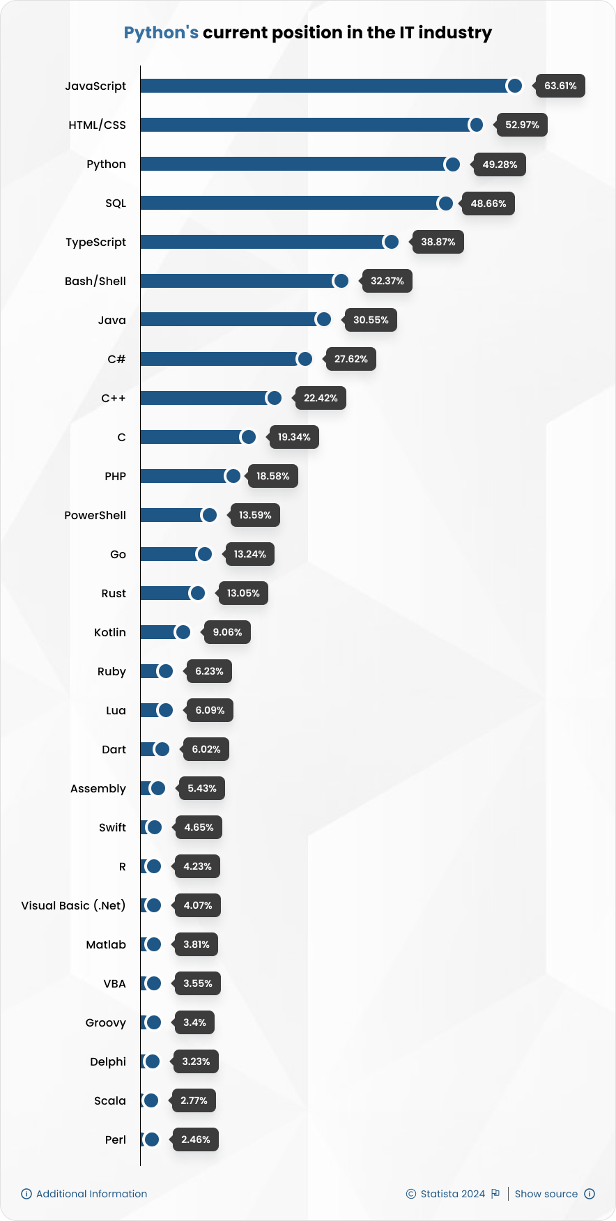 Python’s current position in the IT industry
