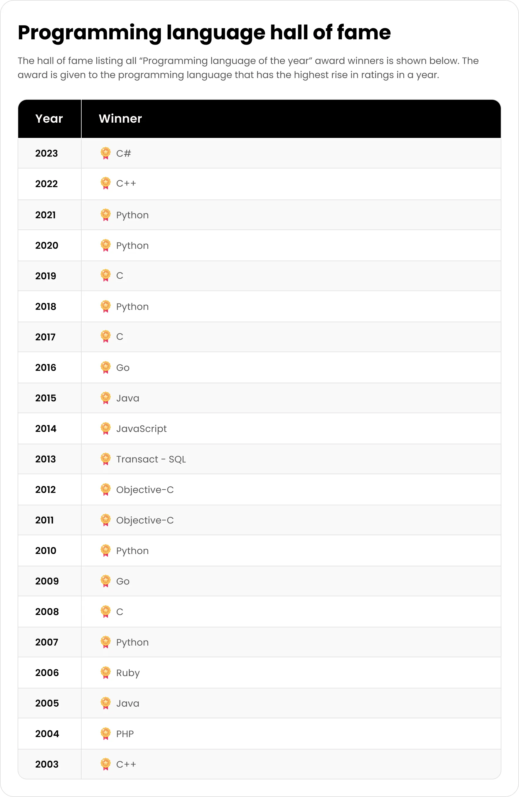 Programming Language Hall Of fame
