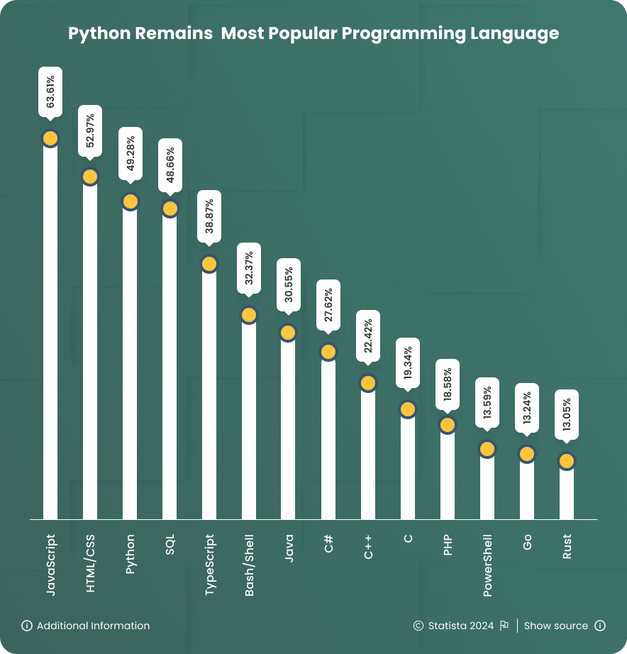 Python remains the most popular programming language