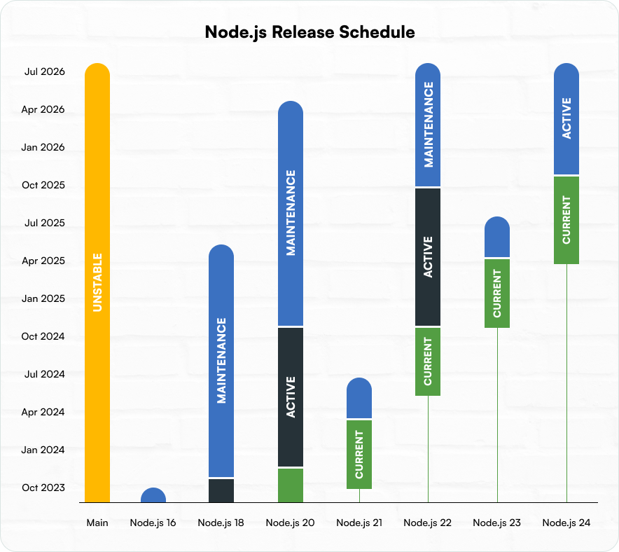 Node.js release schedule and LTS timeline