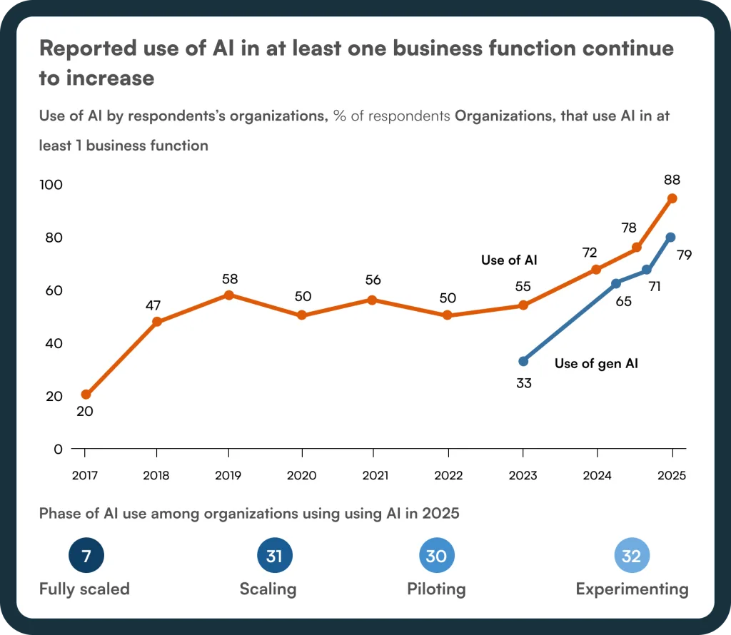 Reported use of AI in at least one business function continues to increase