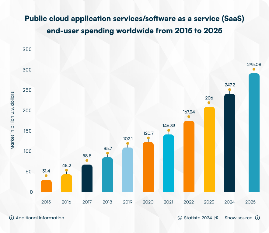 Number of SaaS companies worldwide from 2015 to 2025