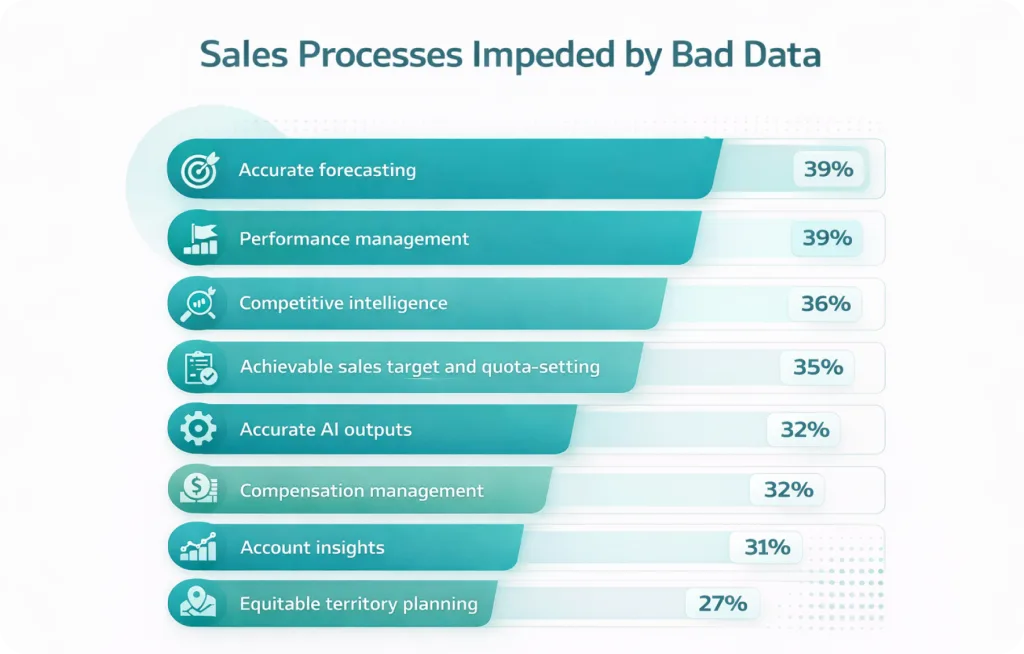 Sales processes impeded by bad data