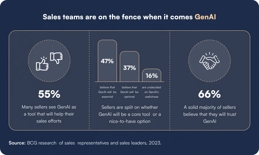 Sales teams are divided over the importance of Generative AI