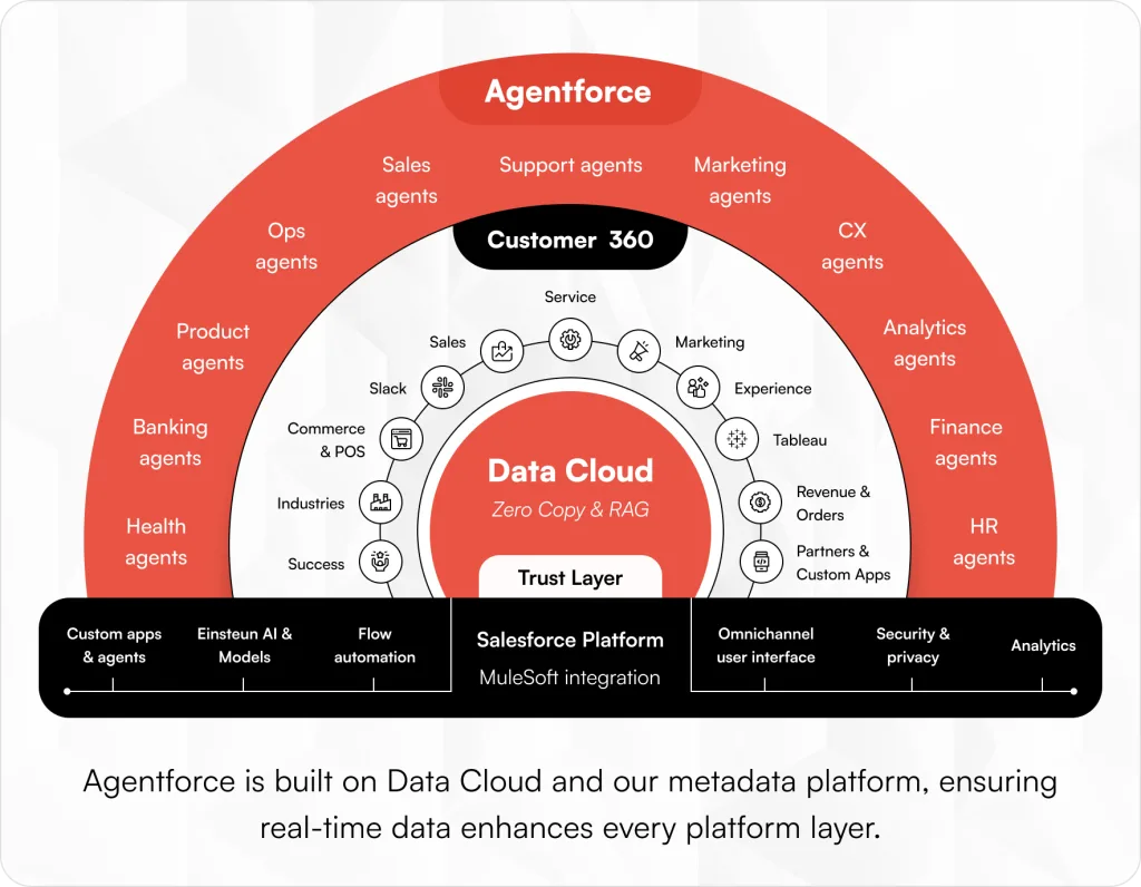 Salesforce Agentforce