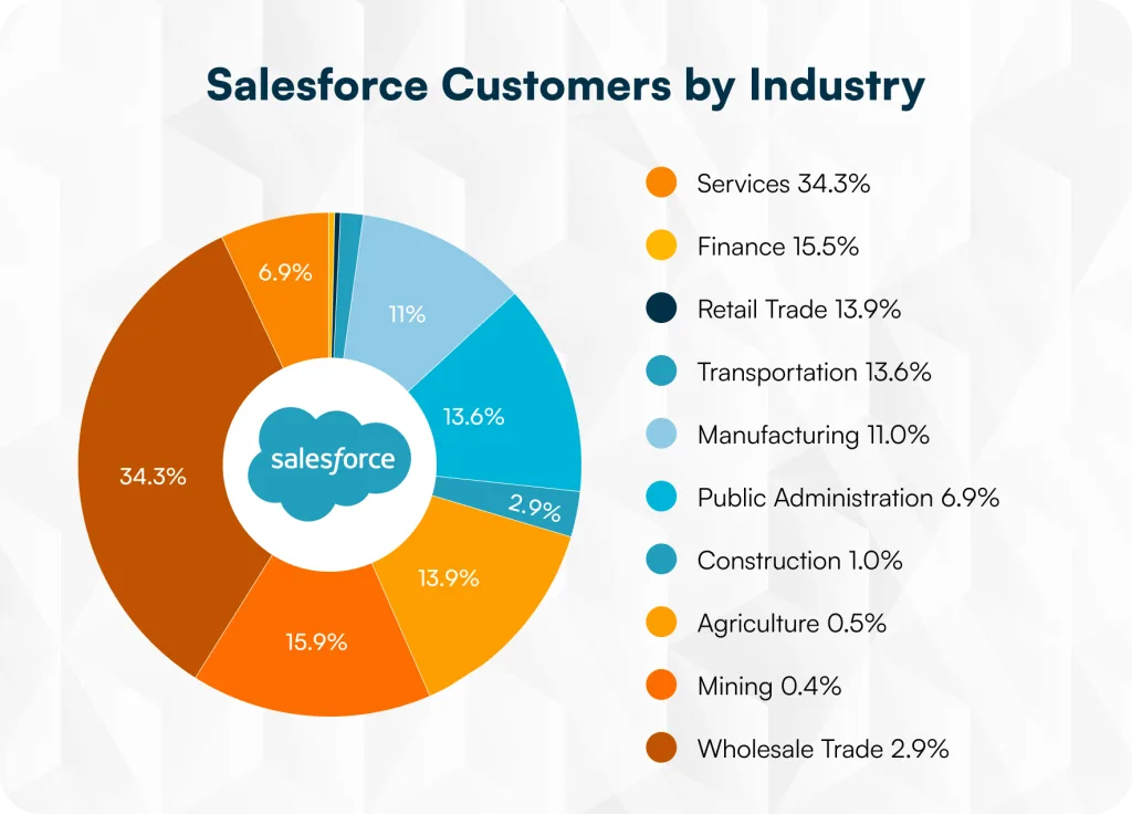 Salesforce customers by industry