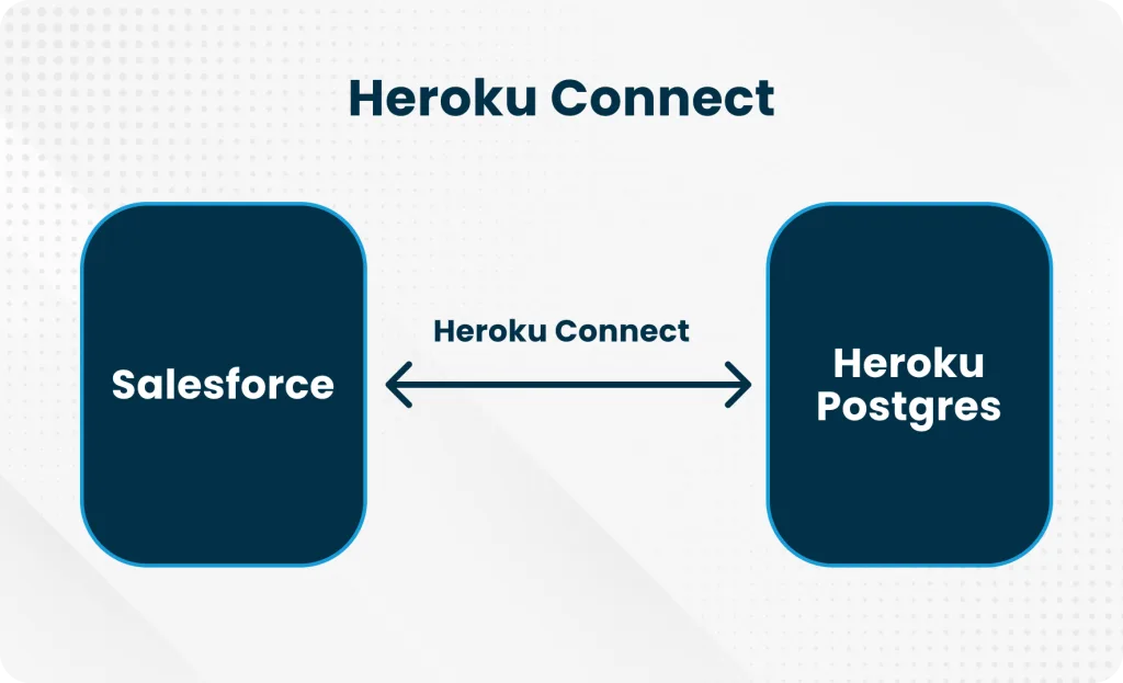 Salesforce Heroku Connect integration