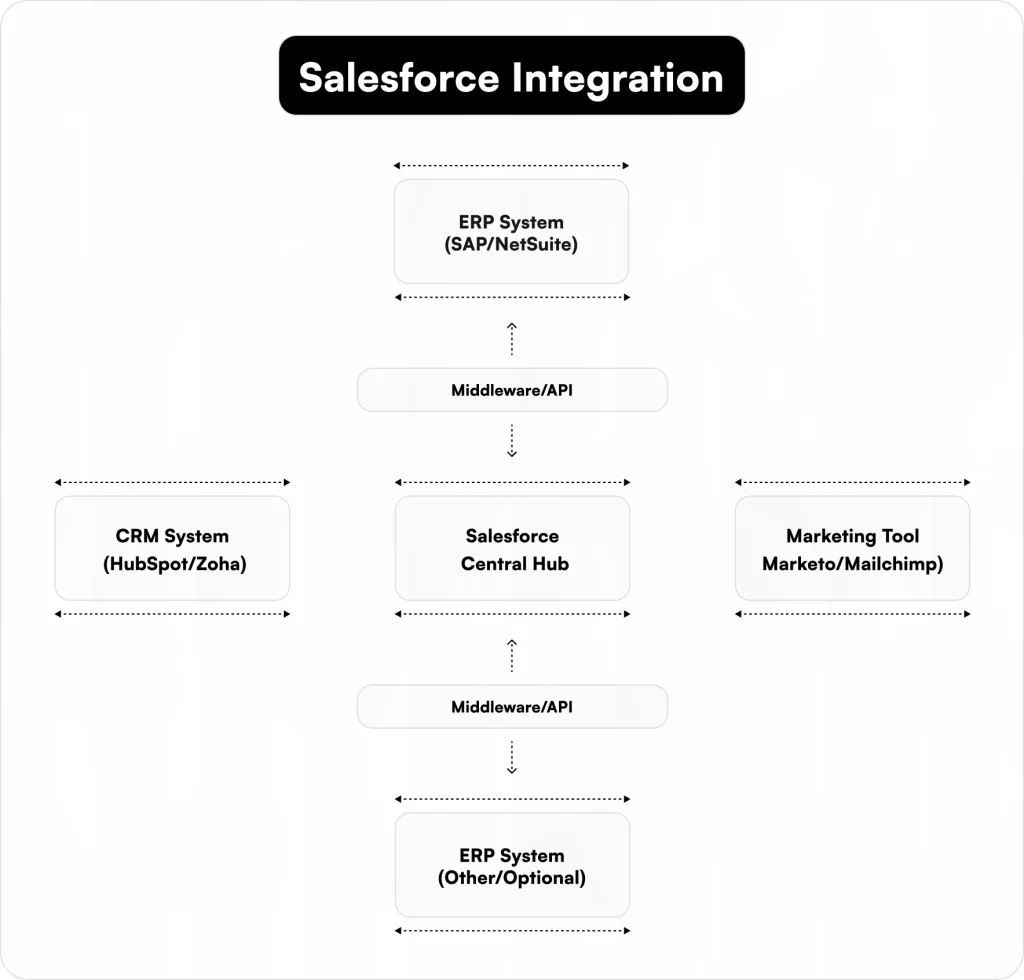 Salesforce integration architecture