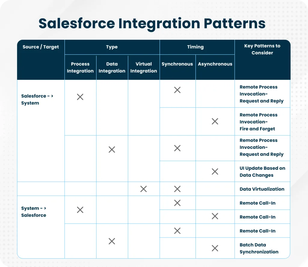 Salesforce integration patterns