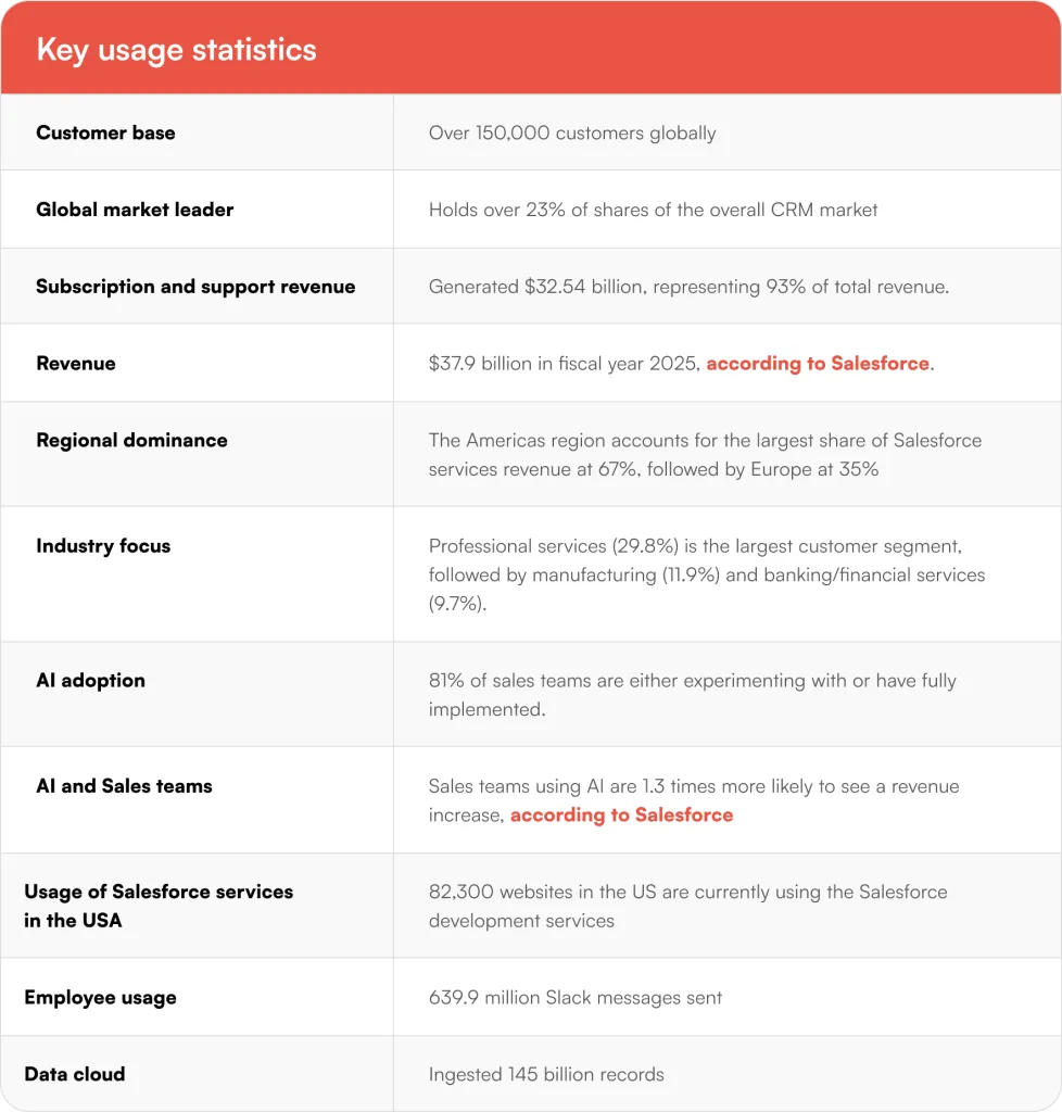 Key Salesforce usage statistics