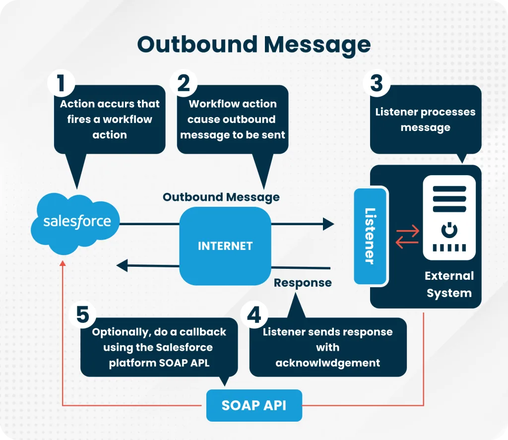 Salesforce outbound-message workflow