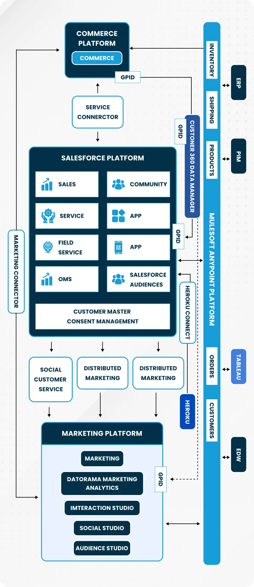 Salesforce outbound-message integration architecture