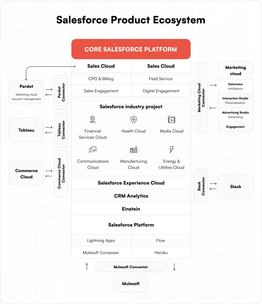 Salesforce product ecosystem