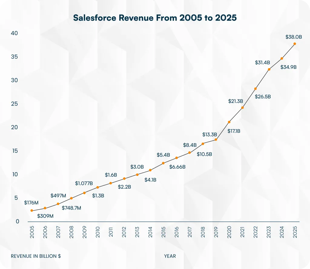 Salesforce revenue from 2005 to 2025