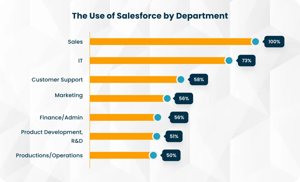 Use of Salesforce by department