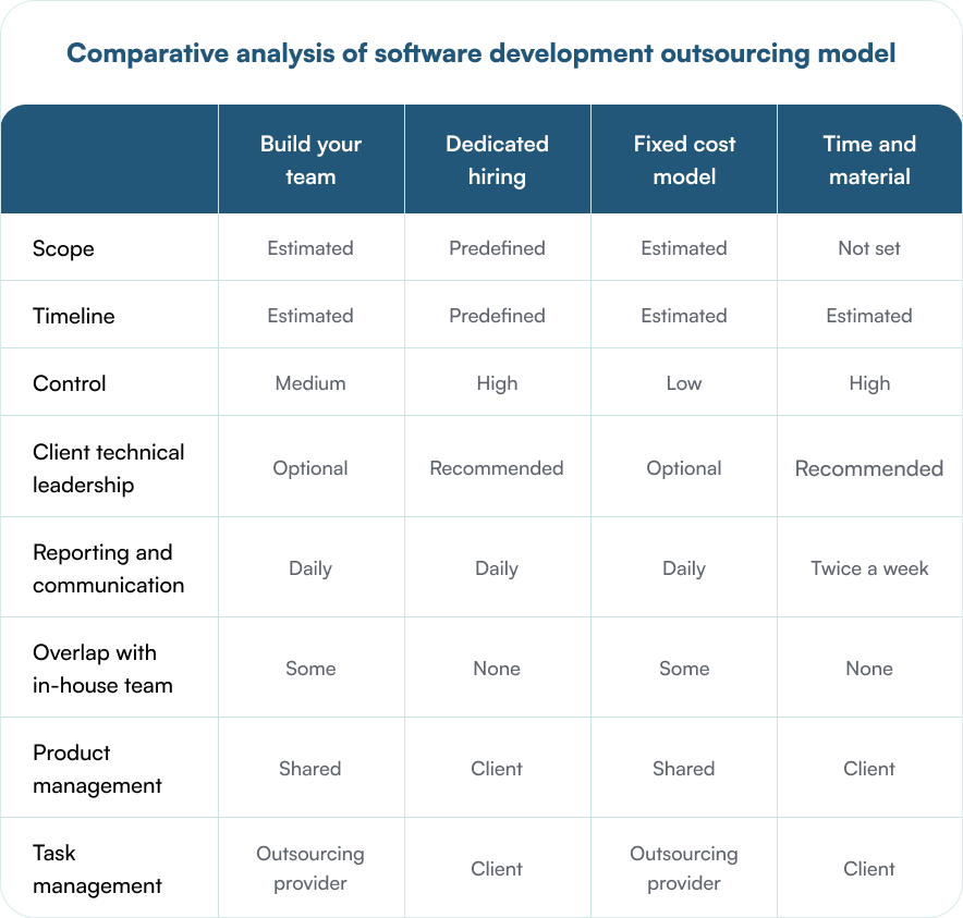 Comparative analysis of software development outsourcing model
